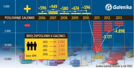 Statistika poslovanja ''Galenike''