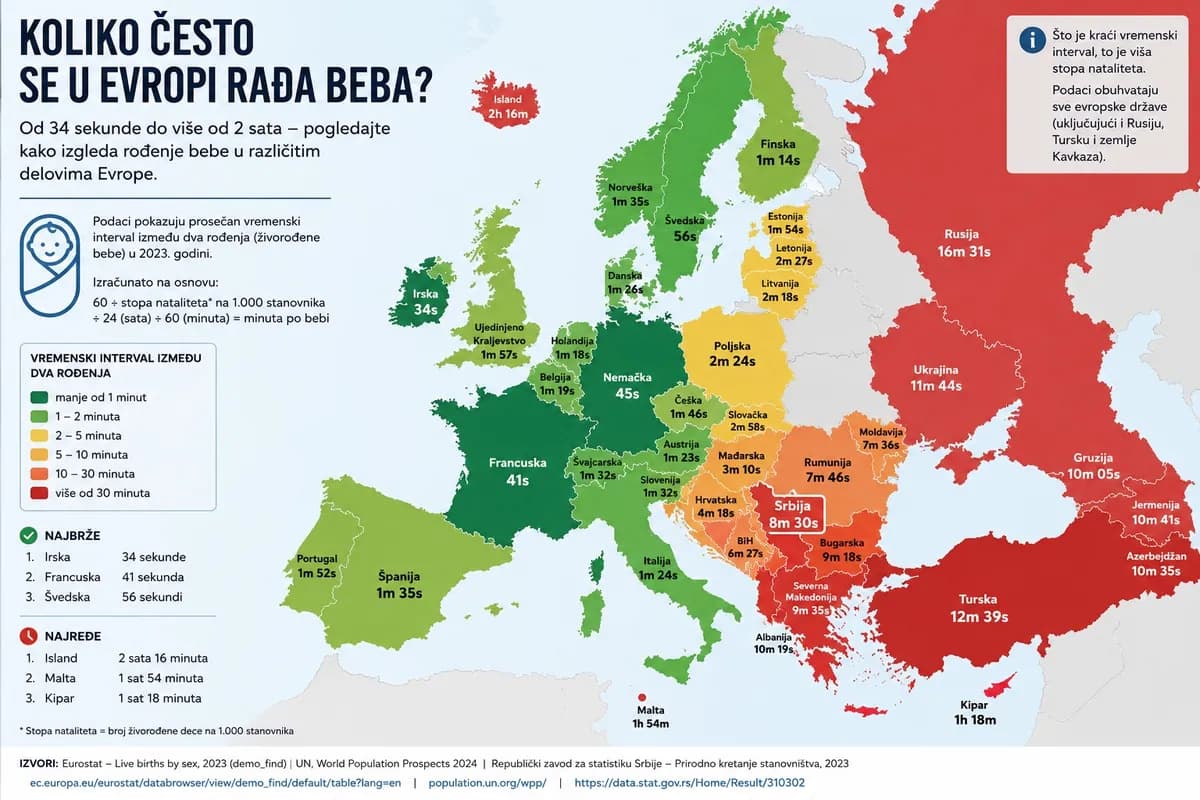 Nova mapa Evrope pokazuje koliko se često rađaju bebe: Evo na koliko minuta se u Srbiji rodi jedna i kako stojimo u odnosu na ceo region