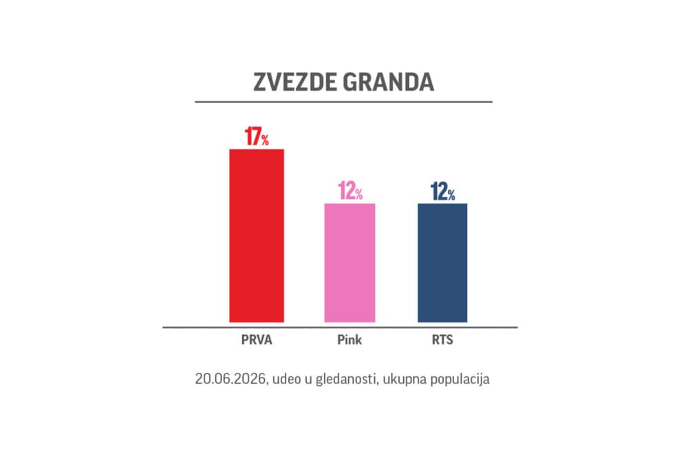 Prva ponovo najgledanija televizija: "Zvezde Granda" i "Nikad nije kasno" obaraju rekorde