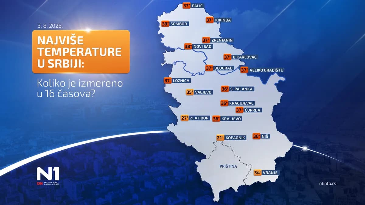 U jednom gradu u Srbiji izmereno 39 stepeni u 16 časova